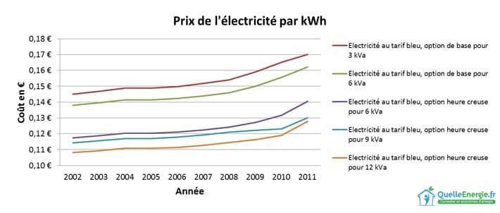 Coût des combustibles : une analyse économique‍ pour optimiser votre budget de chauffage