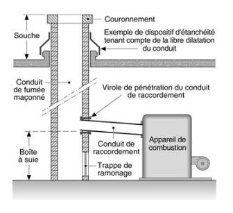 Entretien des Conduits de Fumée