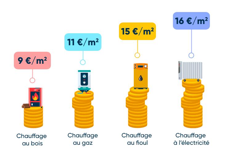 Coûts de Chauffage avec un Poêle Mixte