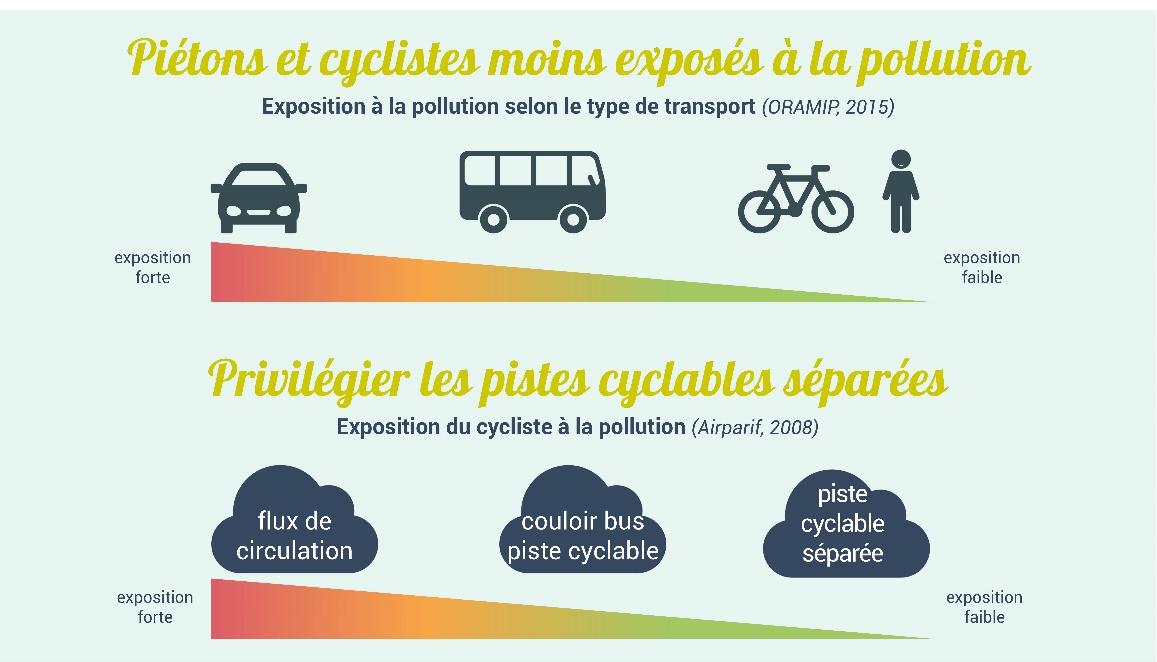 Faible Impact sur la Qualité de l’Air