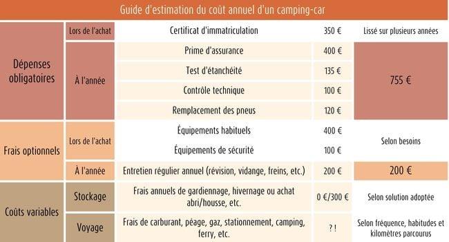 Coûts d’Entretien Annuel