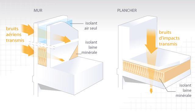 Solutions d’Isolation Acoustique