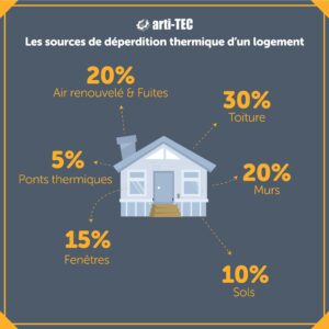 Conseils pour Éviter les Déperditions de Chaleur