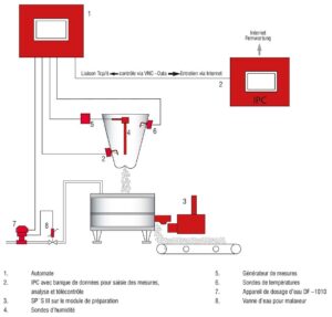 Bénéfices de la Régulation Automatique