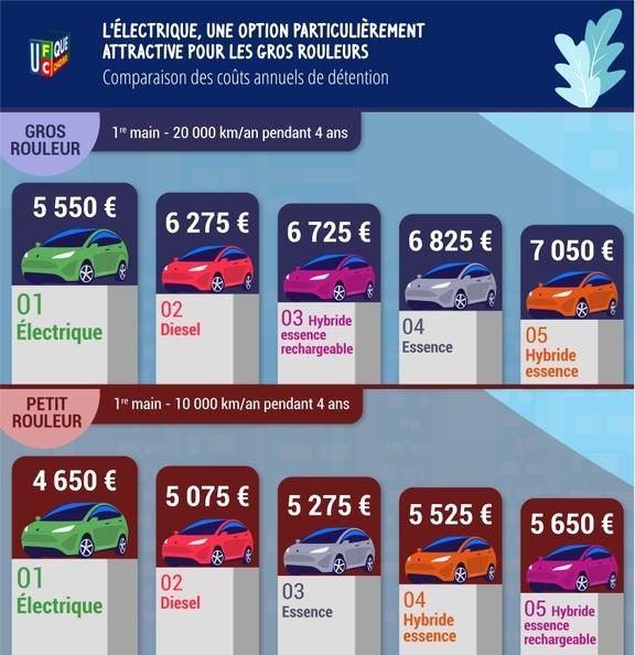 Coût d’Utilisation sur le Long Terme