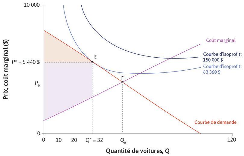 Analyse approfondie du Rendement Coût-Efficacité dans les Projets dInvestissement