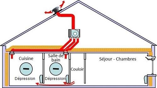 Stratégies dOptimisation de la Circulation dAir pour Améliorer le Confort Thermique