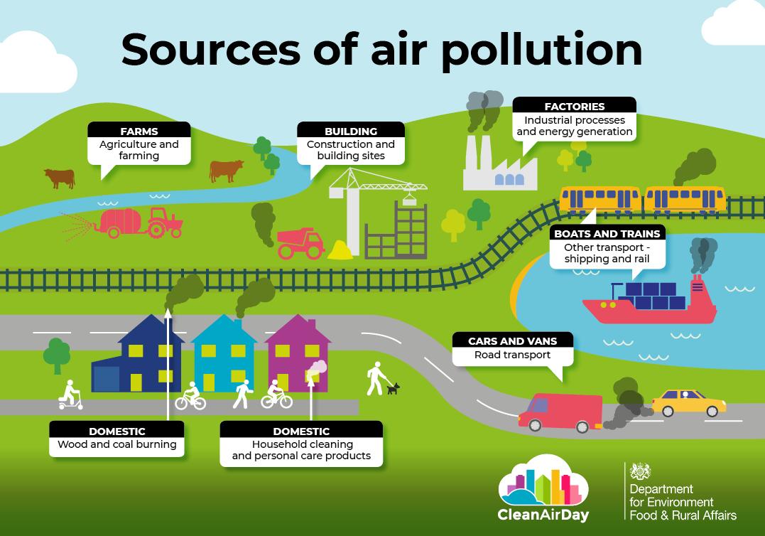 Évaluation⁣ des Sources de Pollution et Leur Influence sur ⁢la Qualité de‍ lAir Urbaine