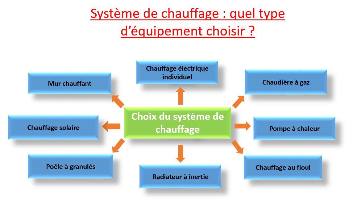 Évaluation des Dépenses Associées aux Systèmes de Chauffage en Hiver : Guide Pratique pour les Entreprises