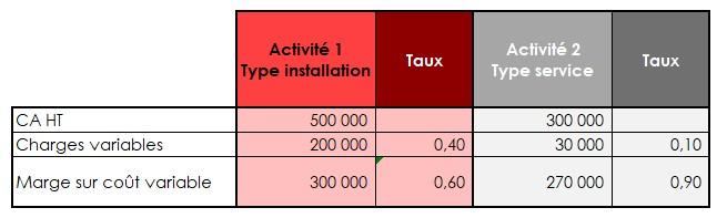 Recommandations pour une gestion efficace des coûts variables : outils et techniques pour ⁤un ⁢pilotage éclairé des ressources