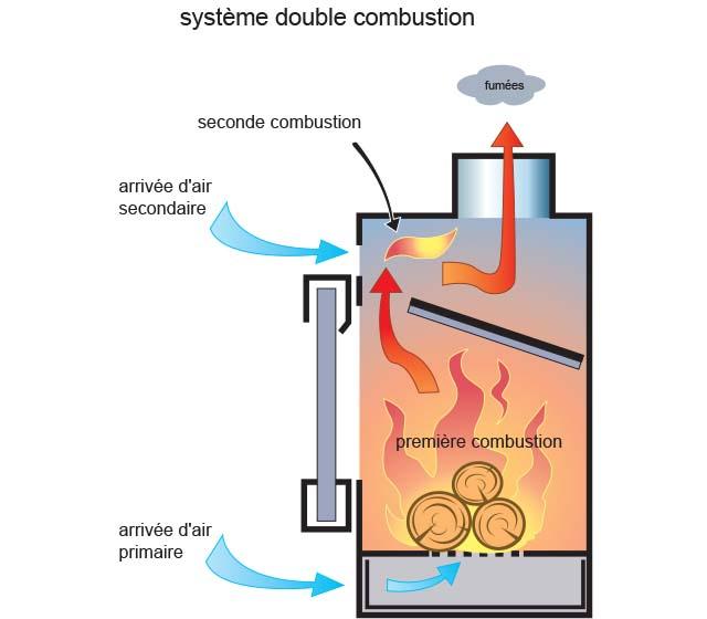 Analyse ⁤des systèmes​ de double⁣ combustion et leur impact⁤ sur l’efficacité énergétique