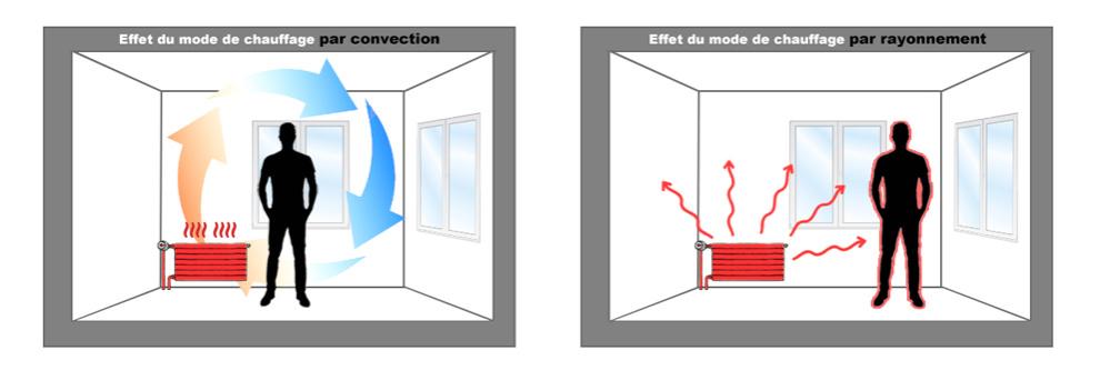 Confort Thermique et⁣ Qualité‌ de‍ lair : Quelle ⁣Option Favorise un Intérieur Sain et Agréable ?