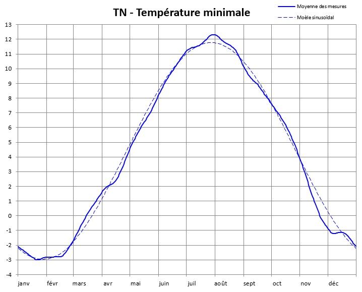 Impact des Variations de Température Minimale sur⁤ les⁣ Systèmes de Ventilation Naturelle