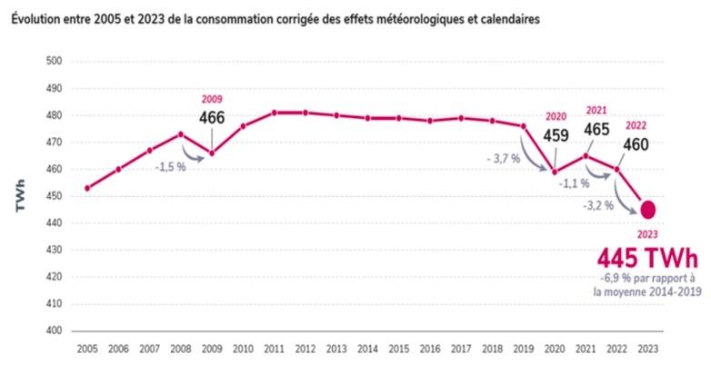 Analyse ⁢des Tendances Actuelles​ de la Consommation ⁣Énergétique ⁣Moyenne et leurs Implications⁢ Économiques