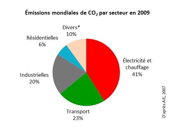 Bilan ‌des⁢ Émissions de ‍CO2 et⁤ Impacts Environnementaux‌ des Poêles Mixtes